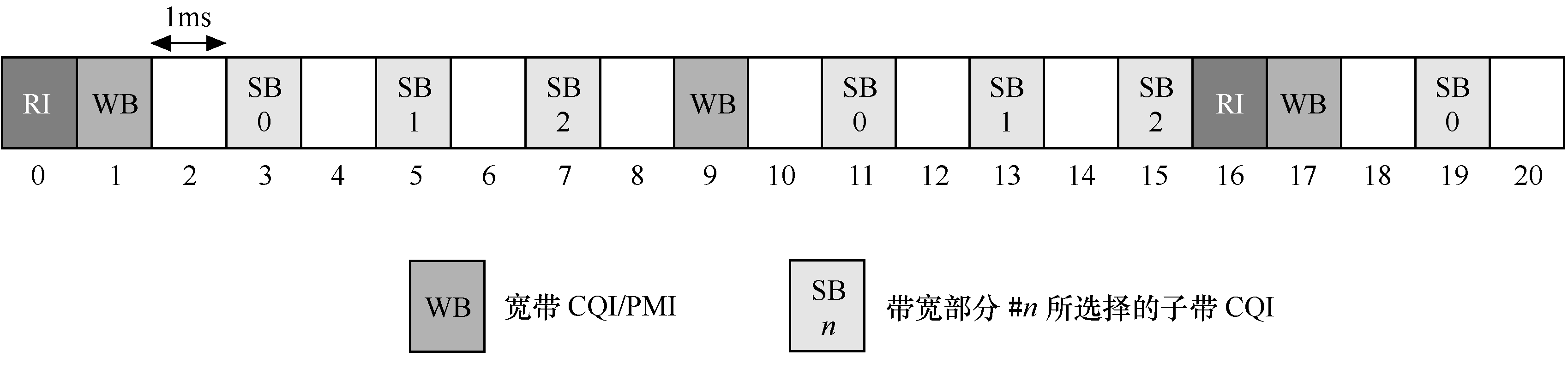 LTE物理层过程