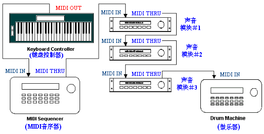 複杂MIDI系统