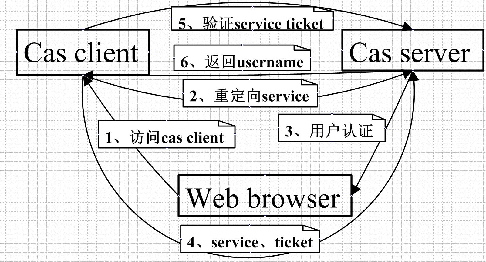cas 协定图