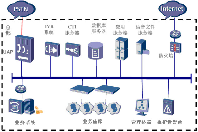 华为IPCC方案架构图 华为IPCC方案架构图