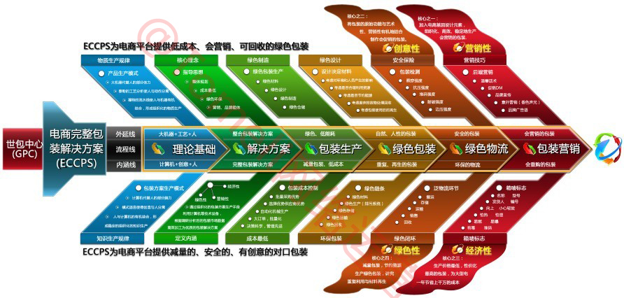 GPC电商完整包装解决方案 GPC电商完整包装解决方案