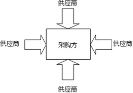 B2B电子採购