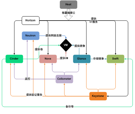 OpenStack典型环境架构