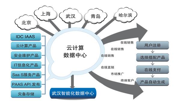 IDC业务