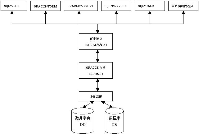 Oracle系统