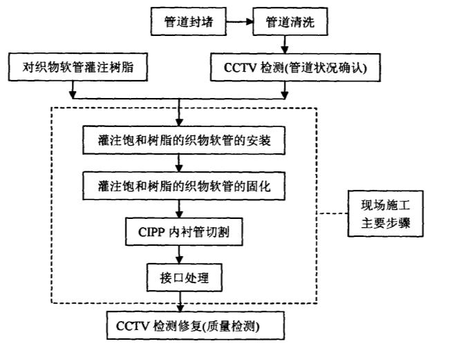 标準施工流程图(供参考) 标準施工流程图(供参考)