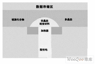 图2 OUM存储单元结构示意图