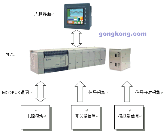 PLC系统 PLC系统