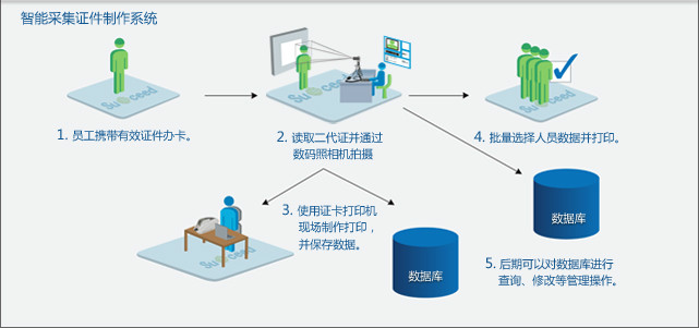 证卡列印系统
