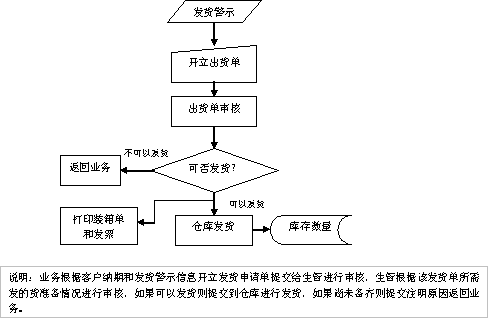 销售发货流程