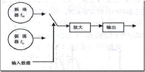 非连续相位FSK的调製方式 非连续相位FSK的调製方式