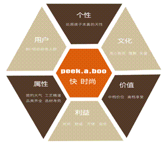peek.a.boo皮卡泡泡品牌定位分析图 peek.a.boo皮卡泡泡品牌定位分析图