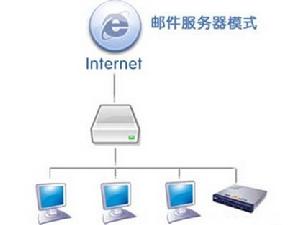 Email系统