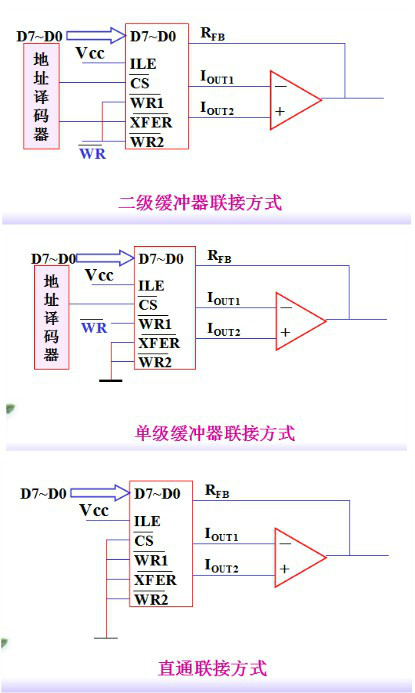 DAC0832