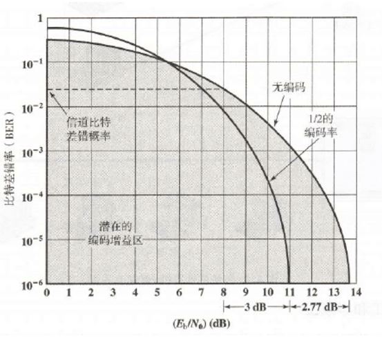 编码如何提高系统性能 编码如何提高系统性能