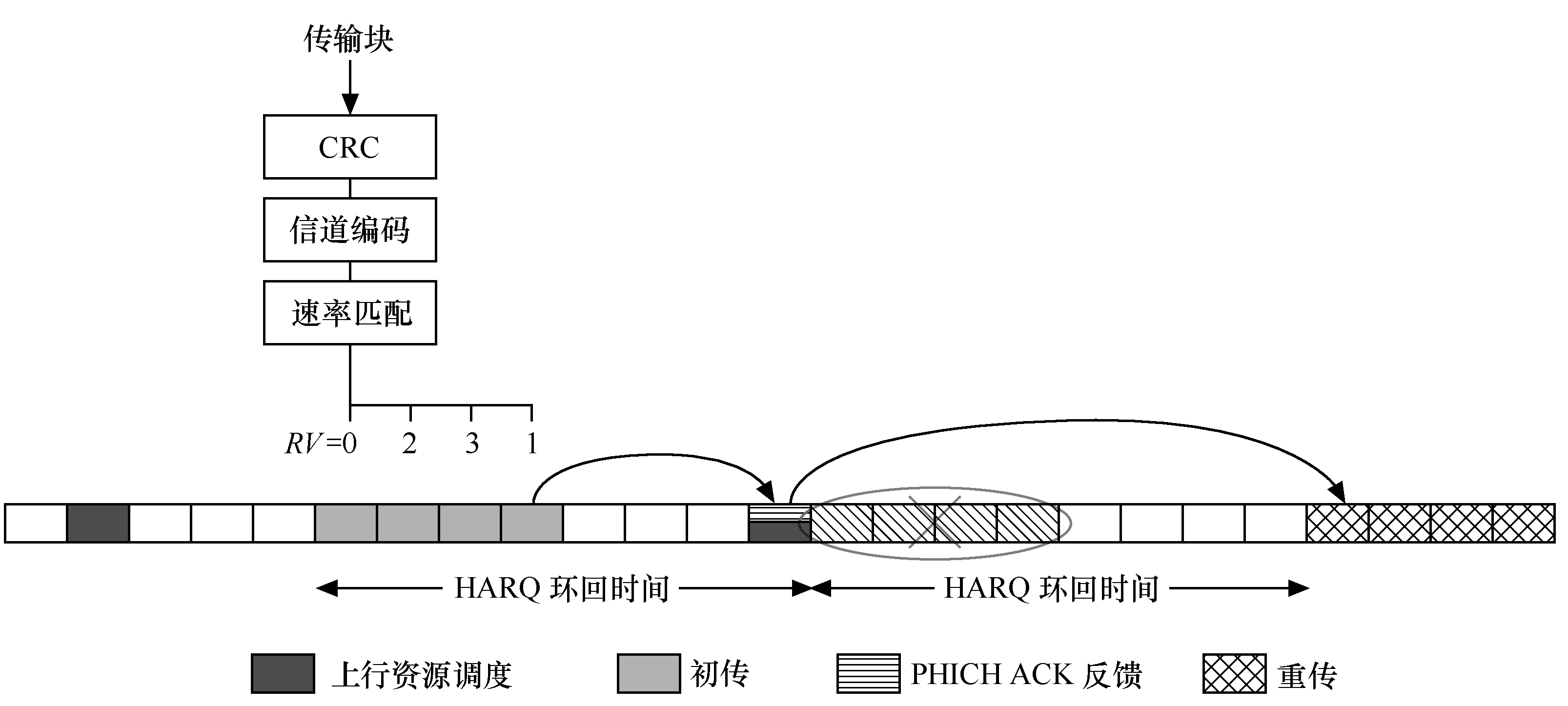 LTE物理层过程