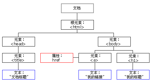 节点树示意图 节点树示意图