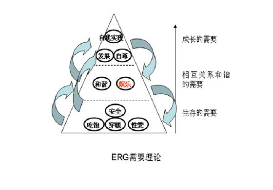 ERG理论模型 ERG理论模型