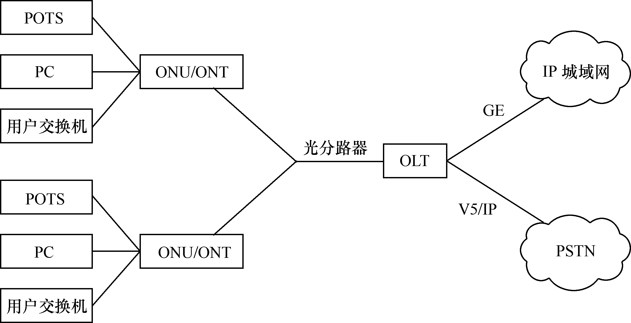图1.15 多业务接入方式 图1.15 多业务接入方式