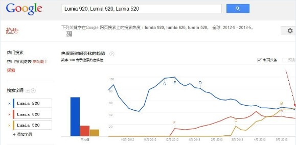 诺基亚Lumia 520 诺基亚Lumia 520
