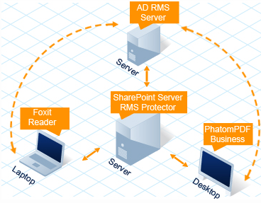 SharePoint环境下AD RMS策略