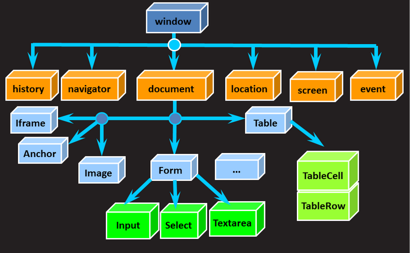 DOM(文档对象模型(Document Object Model))