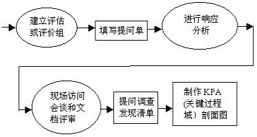 CMM实施步骤 CMM实施步骤