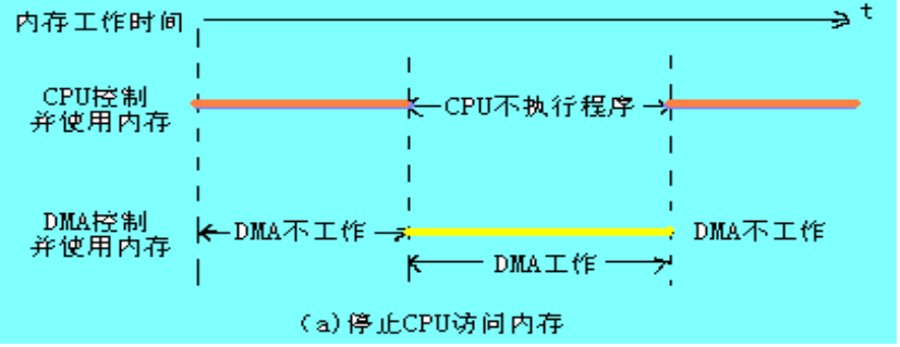 DMA(直接存储器访问) DMA(直接存储器访问)