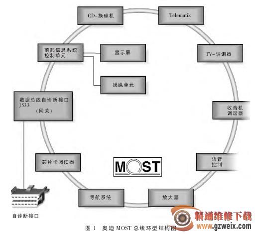 MOST汇流排