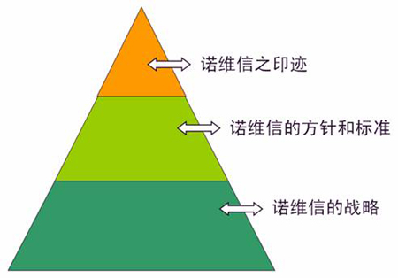诺维信方针 诺维信方针