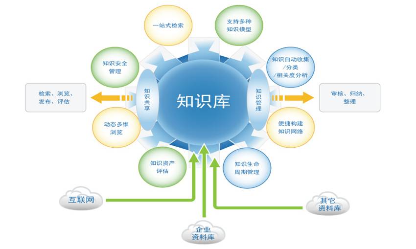 知识管理系统(KMS（知识管理系统）)