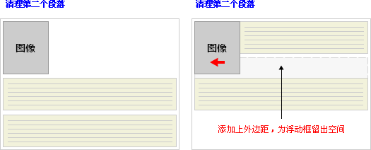 css浮动图示