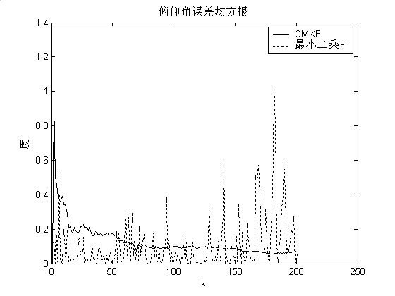 最小二乘俯仰角估计误差比较 最小二乘俯仰角估计误差比较