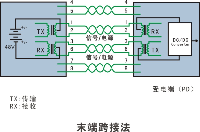 POE(有源乙太网(Power Over Ethernet))
