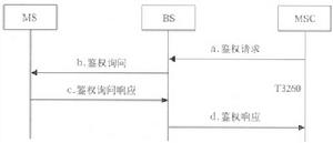 鑒权流程