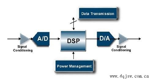 DSP技术 DSP技术