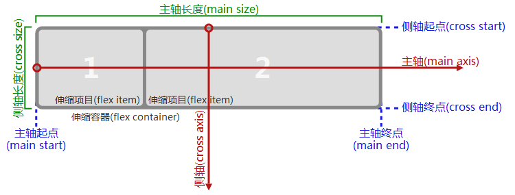 flex box(弹性盒子) flex box(弹性盒子)
