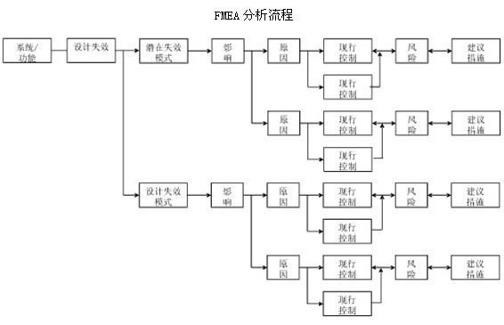 FMEA失效模式与效应分析
