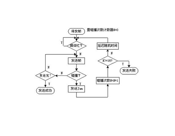 CSMA/CD协定
