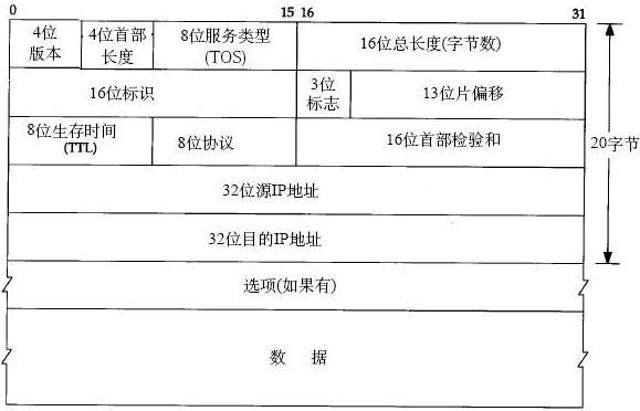 IPV4数据包头格式 IPV4数据包头格式