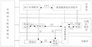 移动通信系统安全体系结构