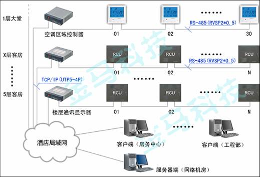 GH-600S酒店客房智慧型管理控制系统 GH-600S酒店客房智慧型管理控制系统