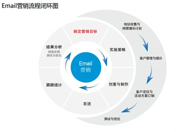 许可式邮件行销