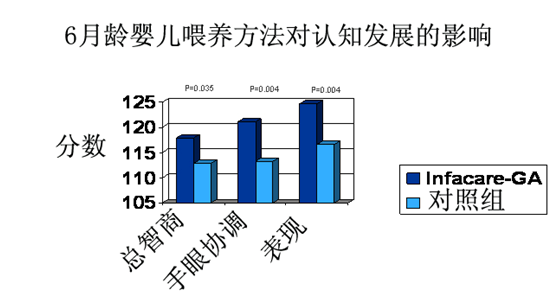 6月婴儿餵养方法对认识发展的影响