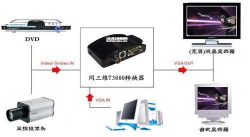 AV转VGA转换器套用图 AV转VGA转换器套用图