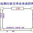 DP(付款交单)
