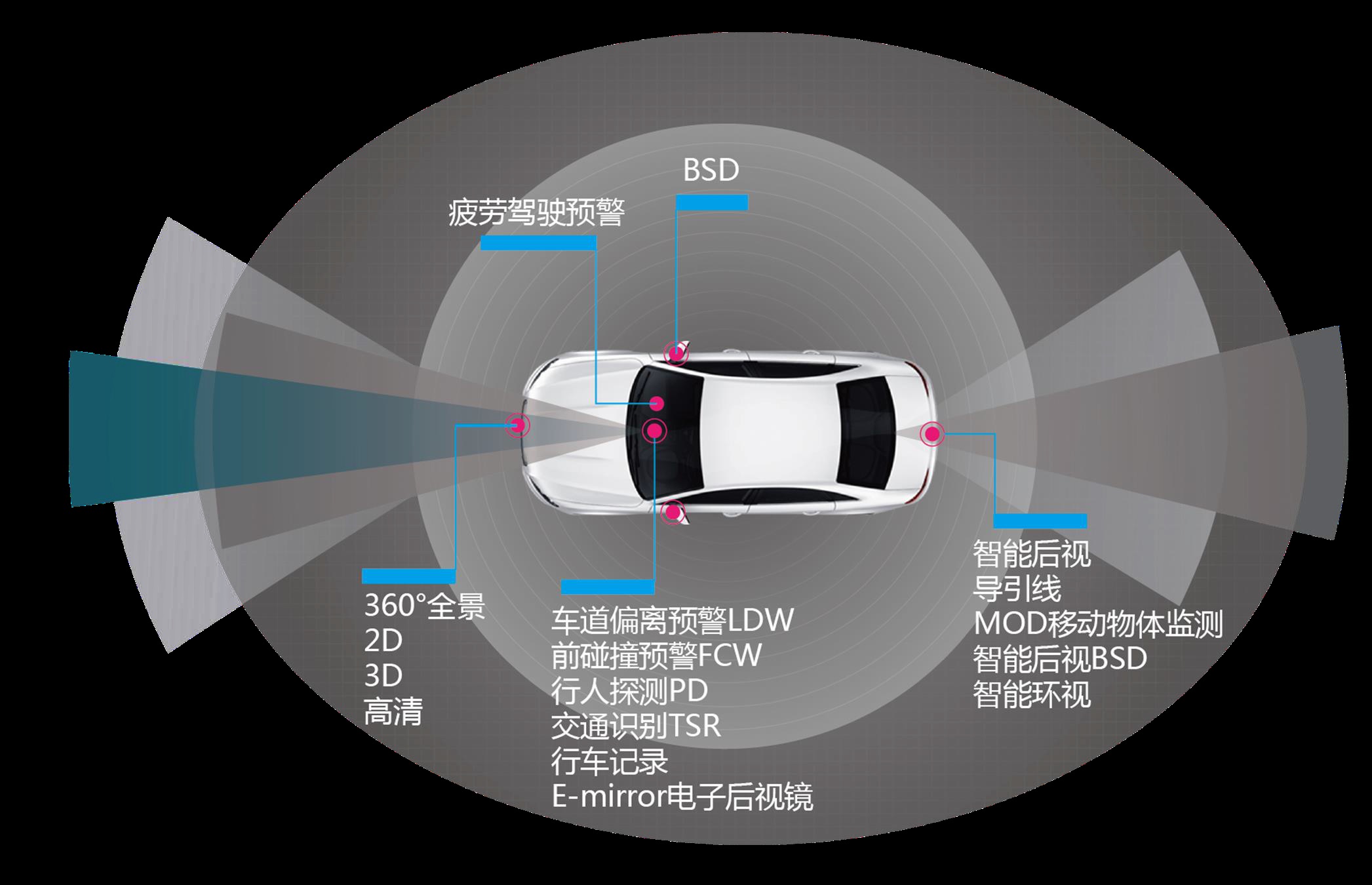 AVM(全景式监控影像系统(Around View Monitor))
