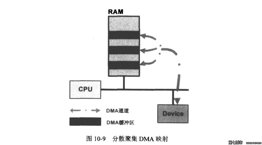DMA(直接存储器访问)