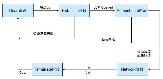 话流程 话流程