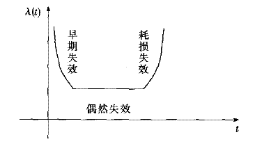 元器件瞬时失效浴盆曲线图 元器件瞬时失效浴盆曲线图